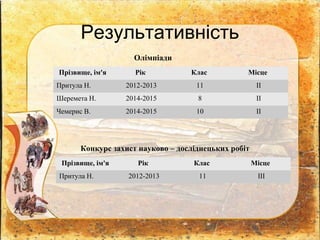 Результативність
Прізвище, ім'я Рік Клас Місце
Притула Н. 2012-2013 11 ІІ
Шеремета Н. 2014-2015 8 ІІ
Чемерис В. 2014-2015 10 ІІ
Олімпіади
Конкурс захист науково – досліднецьких робіт
Прізвище, ім'я Рік Клас Місце
Притула Н. 2012-2013 11 ІІІ
 