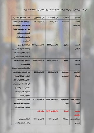 ‫أىٛي‬ ‫ٔؼشك‬ ٌٟ‫اٌزب‬ ‫اٌجذٚي‬ ‫يف‬10‫عبِؼخ‬ ‫يف‬ ‫ٌيالة‬ ّٞ‫لغش‬ ‫إخفبء‬ ‫دبالد‬"‫املٕقٛسح‬: "
ُ‫االع‬‫اٌىٍ١خ‬‫اإلخفبء‬ ‫ربس٠خ‬‫اٌظٙٛس‬ ‫ربس٠خ‬‫اٌيبٌت؟‬ ‫ِغ‬ ‫دذس‬ ‫ِبرا‬
‫أدّذ‬
‫اٌٛدؼ‬
‫ٕ٘ذعخ‬3‫٠ٕب٠ش‬201515‫فربا٠ش‬2015‫ػمت‬ ‫اٌيبٌت‬ ‫إخفبء‬ ُ‫ر‬
ٕٗ‫ػ‬ ٛ‫ثبٌؼف‬ ‫لشاس‬ ‫فذٚس‬
‫رٍف١ك‬ ٚ ٖ‫إظٙبس‬ ُ‫ص‬ ِٓٚ
ٌٗ ‫عذ٠ذح‬ ‫لن١خ‬
‫ملذىّخ‬ ٍٗ٠ٛ‫ٚرذ‬
‫اٌجٕب٠بد‬.
‫أدّذ‬
‫املٛايف‬
‫دمٛق‬16‫ٔٛفّرب‬201410‫د٠غّرب‬2014ٚ ٗ‫ث‬ ً١‫اٌزٕى‬ ُ‫ر‬
‫يف‬ ‫اٌزأد٠ت‬ ‫ػٕرب‬ ٗ‫إ٠ذاػ‬
‫املؾذد‬ ‫اٌؼمشة‬ ٓ‫عج‬
ٟ‫املبم‬ ‫أغغيظ‬ ‫يف‬
‫ِذّذ‬
ٟ‫سعبئ‬
‫دمٛق‬15‫ِبسط‬201528‫ِبسط‬2015‫رقف‬ ٗ‫ٚاٌذر‬ ‫ِغ‬ ‫ٌمبء‬
ٗ‫إخفبئ‬ ‫فرتح‬
https://goo.gl/TYjCGc
ُ١٘‫إثشا‬
ْ‫ص٘شا‬
‫ٕ٘ذعخ‬
‫اٌغالة‬
12ٛ١ٌٛ٠201522ٛ١ٌٛ٠2015ٓ‫ػ‬ ‫إمشاثب‬ ‫اٌيبٌت‬ ‫ثذأ‬
ِٓ ٟٔ‫اٌضب‬ ‫يف‬ َ‫اٌيؼب‬
‫أوزٛثش‬2015ٍٗ‫ٔم‬ ُ‫ر‬ ٚ
ُ‫ص‬ ِٓٚ ٝ‫املؾزؾف‬ ‫إىل‬
‫ٌٍّشح‬ ‫لغش٠ب‬ ٝ‫اخزف‬
‫اي‬ ٝ‫دز‬ ‫اٌضبٔ١خ‬12ِٓ
‫اوزٛثش‬2015
ّٓ‫ػجذاٌشد‬
‫أ٠ٛة‬
‫أوبد٠ّ١خ‬
ً١ٌٕ‫ا‬
23‫عجزّرب‬201524‫أوزٛثش‬2015ٓ‫ػ‬ ‫اٌض٠بسح‬ ‫ُٕؼذ‬ِ
ٚ ٖ‫ظٙٛس‬ ُ‫سغ‬ ‫اٌيبٌت‬
‫إٌ١بثخ‬ ٍٝ‫ػ‬ ٗ‫ػشم‬.
‫ِذّذ‬
‫وؾه‬
‫رجبسح‬14‫أوزٛثش‬2015ْ٢‫ا‬ ٝ‫دز‬
ّٓ‫ػجذاٌشد‬
ِٟٛ١‫ث‬
‫ف١ذٌخ‬5‫فربا٠ش‬201518‫فربا٠ش‬2015‫ِش٠ل‬ ‫اٌيبٌت‬
‫ثـ‬"‫اٌغىش‬"ٗ‫٠ٛاع‬ ٚ
 