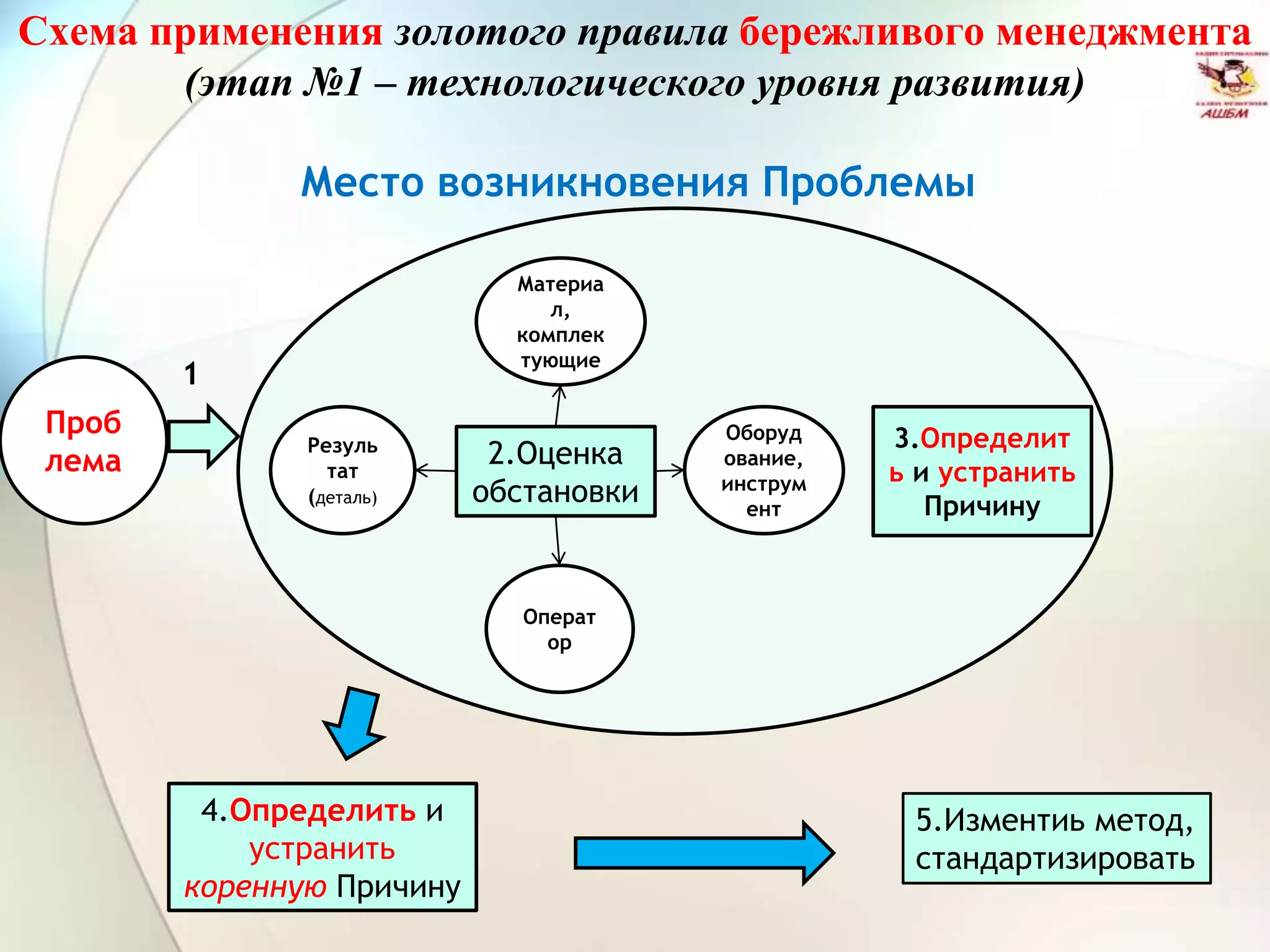 Схема применения золотого правила бережливого менеджмента
(этап №1 – технологического уровня развития)
Проб
лема
Место возникновения Проблемы
2.Оценка
обстановки
1
Материа
л,
комплек
тующие
Резуль
тат
(деталь)
Операт
ор
Оборуд
ование,
инструм
ент
3.Определит
ь и устранить
Причину
4.Определить и
устранить
коренную Причину
5.Изментиь метод,
стандартизировать
 