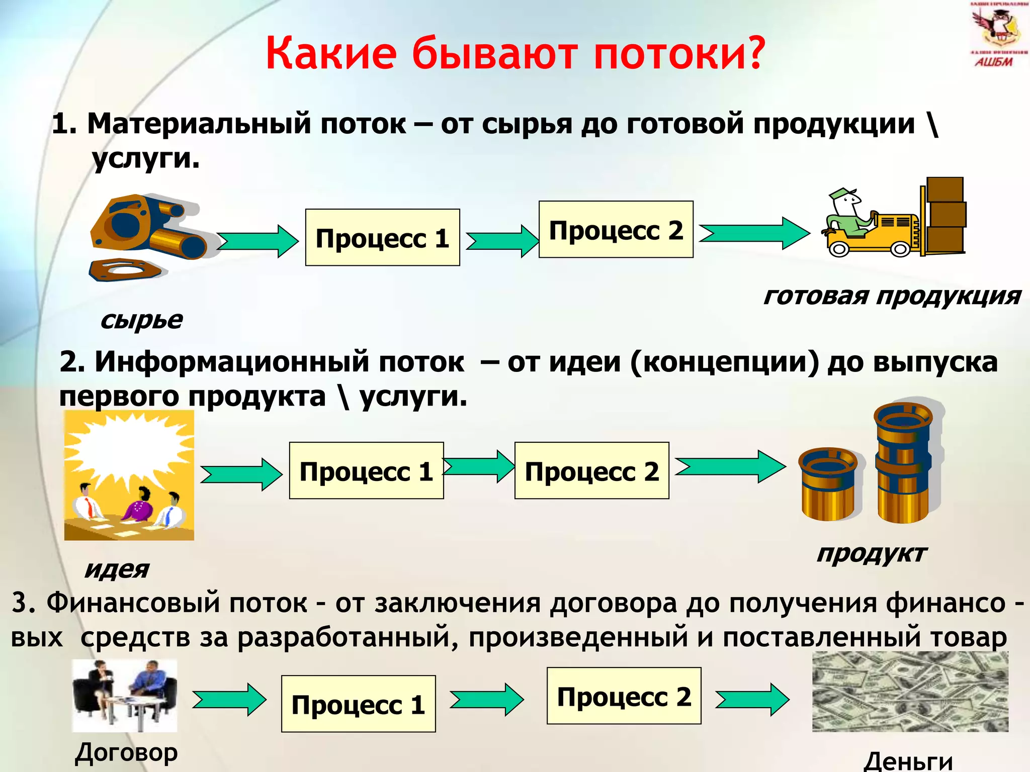 Какие бывают потоки?
1. Материальный поток – от сырья до готовой продукции 
услуги.
Процесс 1 Процесс 2
сырье
готовая продукция
2. Информационный поток – от идеи (концепции) до выпуска
первого продукта  услуги.
Процесс 1 Процесс 2
идея
продукт
3. Финансовый поток – от заключения договора до получения финансо –
вых средств за разработанный, произведенный и поставленный товар
Процесс 1 Процесс 2
Договор Деньги
 