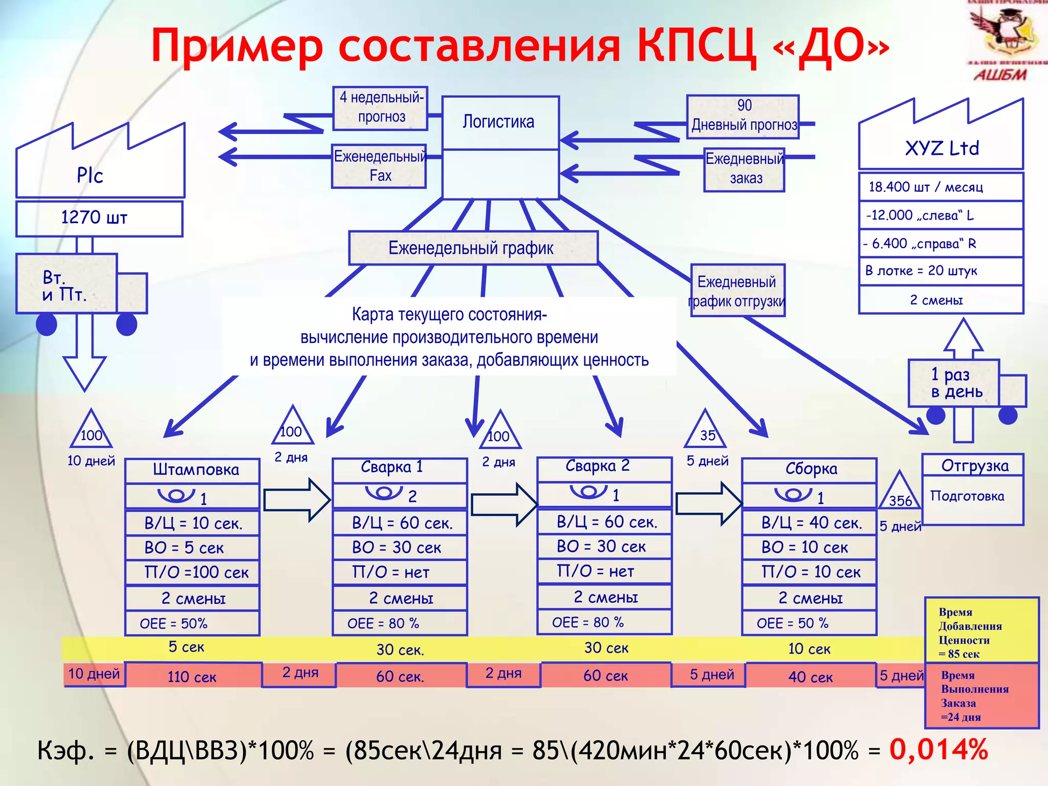 Отгрузка
356
5 днейВ/Ц = 40 сек.
ВO = 10 сек
2 смены
ОЕЕ = 50 %
П/O = 10 сек
1 Подготовка
XYZ Ltd
18.400 шт / месяц
-12.000 „слева“ L
- 6.400 „справа“ R
В лотке = 20 штук
2 смены
Сборка
В/Ц = 60 сек.
ВO = 30 сек
2 смены
ОЕЕ = 80 %
П/O = нет
1
Сварка 2
35
5 дней
В/Ц = 60 сек.
ВO = 30 сек
2 смены
ОЕЕ = 80 %
П/O = нет
2
Сварка 1
100
2 дня
В/Ц = 10 сек.
ВO = 5 сек
2 смены
ОЕЕ = 50%
П/O =100 сек
1
Штамповка
100
2 дня
100
10 дней
1 раз
в день
Plc
Вт.
и Пт.
1270 шт
Логистика
Еженедельный график
90
Дневный прогноз
Ежедневный
заказ
4 недельный-
прогноз
Еженедельный
Fax
Ежедневный
график отгрузки
5 сек 30 сек. 30 сек 10 сек
10 дней 2 дня 5 дней 5 дней
Время
Добавления
Ценности
= 85 сек
Время
Выполнения
Заказа
=24 дня
110 сек 60 сек.2 дня 60 сек 40 сек
Карта текущего состояния-
вычисление производительного времени
и времени выполнения заказа, добавляющих ценность
Кэф. = (ВДЦВВЗ)*100% = (85сек24дня = 85(420мин*24*60сек)*100% = 0,014%
Пример составления КПСЦ «ДО»
 