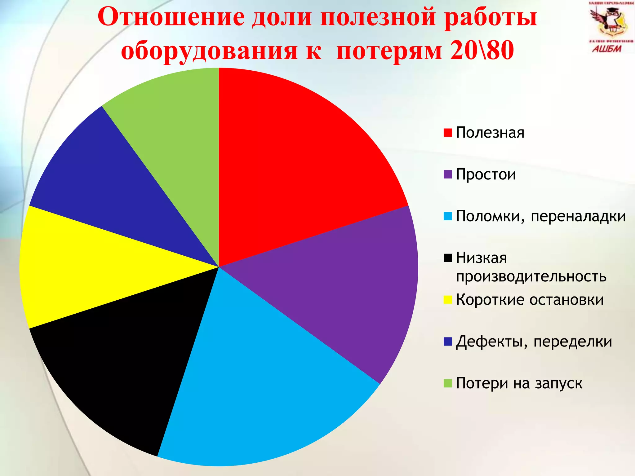 Отношение доли полезной работы
оборудования к потерям 2080
Полезная
Простои
Поломки, переналадки
Низкая
производительность
Короткие остановки
Дефекты, переделки
Потери на запуск
 