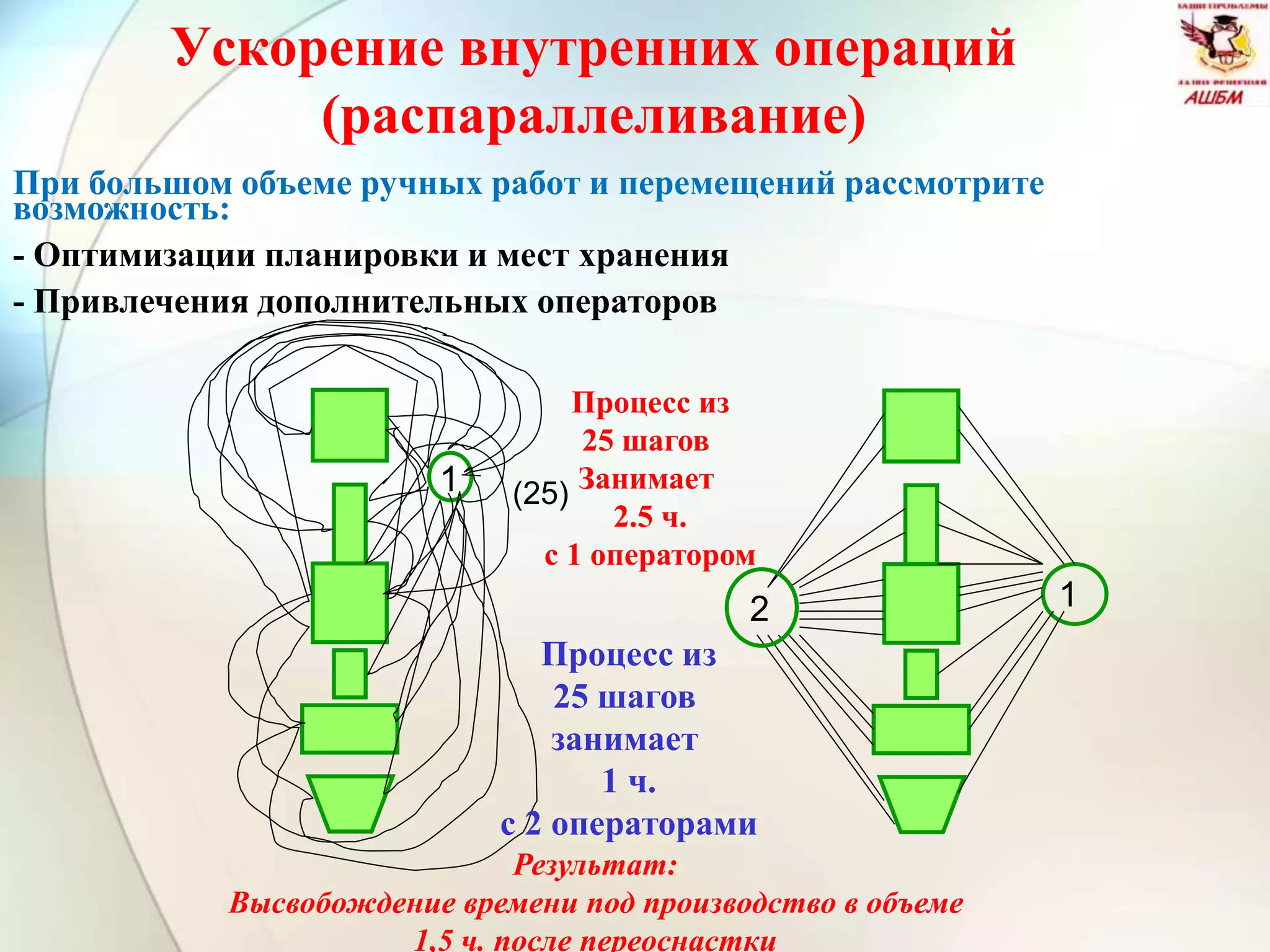 Процесс из
25 шагов
Занимает
2.5 ч.
с 1 оператором
1 (25)
12
Процесс из
25 шагов
занимает
1 ч.
с 2 операторами
Результат:
Высвобождение времени под производство в объеме
1,5 ч. после переоснастки
При большом объеме ручных работ и перемещений рассмотрите
возможность:
- Оптимизации планировки и мест хранения
- Привлечения дополнительных операторов
Ускорение внутренних операций
(распараллеливание)
 