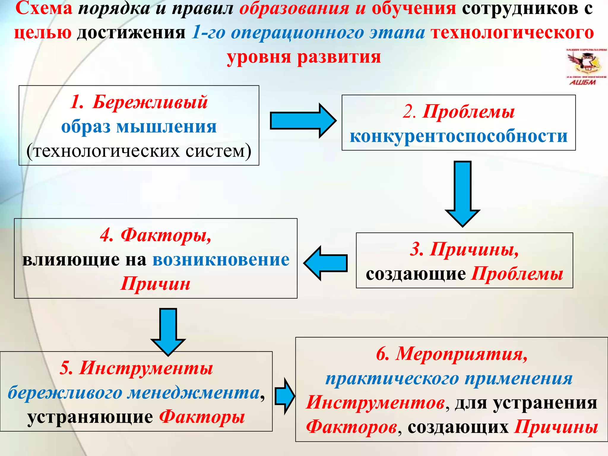 Схема порядка и правил образования и обучения сотрудников с
целью достижения 1-го операционного этапа технологического
уровня развития
1. Бережливый
образ мышления
(технологических систем)
2. Проблемы
конкурентоспособности
3. Причины,
создающие Проблемы
4. Факторы,
влияющие на возникновение
Причин
5. Инструменты
бережливого менеджмента,
устраняющие Факторы
6. Мероприятия,
практического применения
Инструментов, для устранения
Факторов, создающих Причины
 