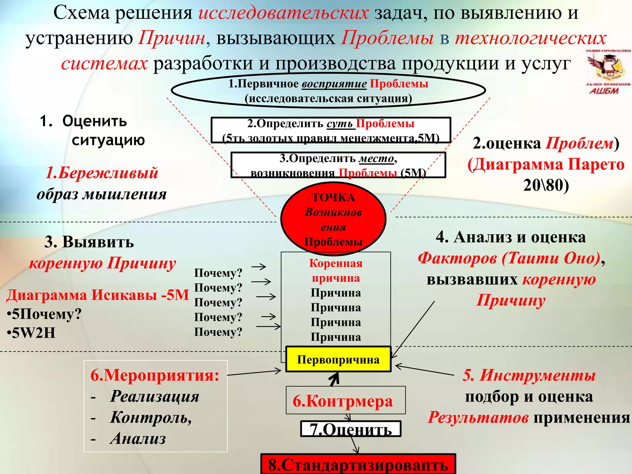 Схема решения исследовательских задач, по выявлению и
устранению Причин, вызывающих Проблемы в технологических
системах разработки и производства продукции и услуг
1.Первичное восприятие Проблемы
(исследовательская ситуация)
2.Определить суть Проблемы
(5ть золотых правил менеджмента,5М)
3.Определить место,
возникновения Проблемы (5М)
ТОЧКА
Возникнов
ения
Проблемы
Коренная
причина
Причина
Причина
Причина
Причина
Почему?
Почему?
Почему?
Почему?
Почему?
Первопричина
6.Контрмера
7.Оценить
8.Стандартизировапть
1. Оценить
ситуацию
3. Выявить
коренную Причину
Диаграмма Исикавы -5М
•5Почему?
•5W2H
2.оценка Проблем)
(Диаграмма Парето
2080)
6.Мероприятия:
- Реализация
- Контроль,
- Анализ
4. Анализ и оценка
Факторов (Таити Оно),
вызвавших коренную
Причину
5. Инструменты
подбор и оценка
Результатов применения
1.Бережливый
образ мышления
 