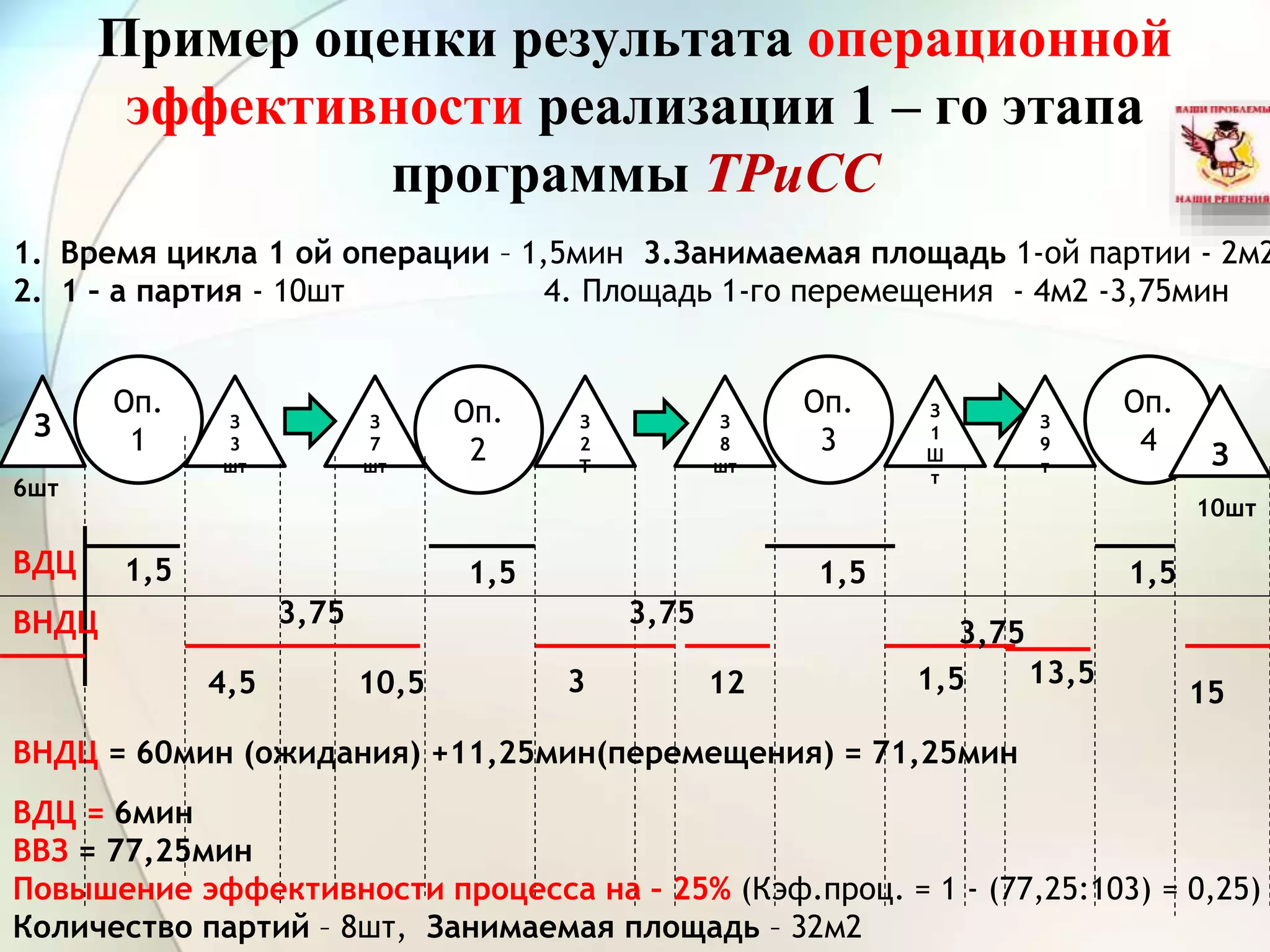 Пример оценки результата операционной
эффективности реализации 1 – го этапа
программы ТРиСС
Оп.
2
Оп.
1
Оп.
3
Оп.
4
З
3
шт
З
7
шт
З
2
Т
З
8
шт
З
9
т
З
1
Ш
т
З
З
6шт
10шт
1. Время цикла 1 ой операции – 1,5мин 3.Занимаемая площадь 1-ой партии - 2м2
2. 1 – а партия - 10шт 4. Площадь 1-го перемещения - 4м2 -3,75мин
1,5 1,5 1,5 1,5
4,5 310,5 12 1,5 13,5
3,75 3,75
3,75
15
ВДЦ
ВНДЦ = 60мин (ожидания) +11,25мин(перемещения) = 71,25мин
ВДЦ = 6мин
ВВЗ = 77,25мин
Повышение эффективности процесса на – 25% (Кэф.проц. = 1 - (77,25:103) = 0,25)
Количество партий – 8шт, Занимаемая площадь – 32м2
ВНДЦ
 