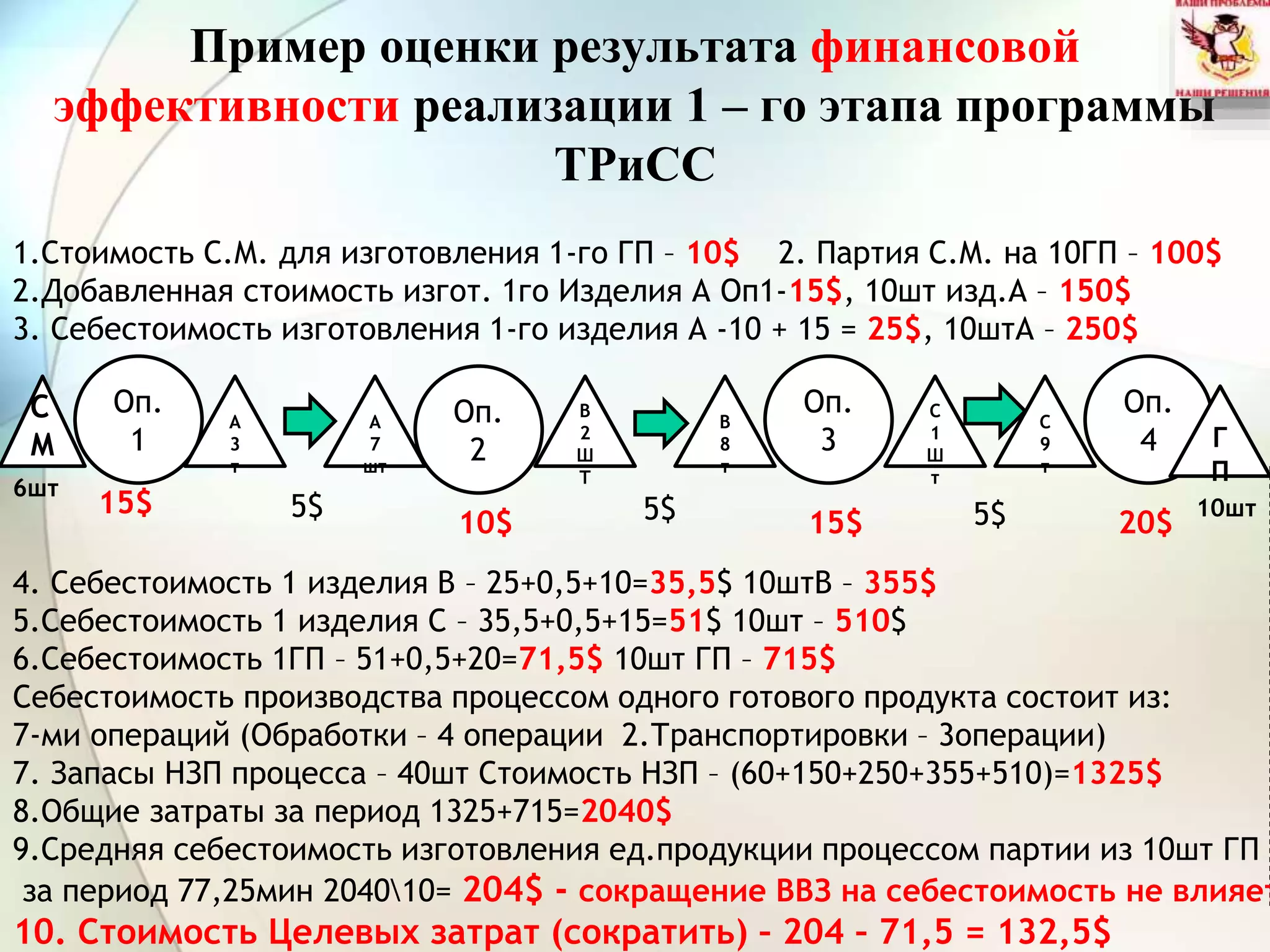 Пример оценки результата финансовой
эффективности реализации 1 – го этапа программы
ТРиСС
Оп.
2
Оп.
1
Оп.
3
Оп.
4
А
3
т
А
7
шт
В
2
Ш
Т
В
8
т
С
9
т
С
1
Ш
т
С
М Г
П
6шт
10шт
1.Стоимость С.М. для изготовления 1-го ГП – 10$ 2. Партия С.М. на 10ГП – 100$
2.Добавленная стоимость изгот. 1го Изделия А Оп1-15$, 10шт изд.А – 150$
3. Себестоимость изготовления 1-го изделия А -10 + 15 = 25$, 10штА – 250$
15$ 5$ 5$ 5$10$ 15$ 20$
4. Себестоимость 1 изделия В – 25+0,5+10=35,5$ 10штВ – 355$
5.Себестоимость 1 изделия С – 35,5+0,5+15=51$ 10шт – 510$
6.Себестоимость 1ГП – 51+0,5+20=71,5$ 10шт ГП – 715$
Себестоимость производства процессом одного готового продукта состоит из:
7-ми операций (Обработки – 4 операции 2.Транспортировки – 3операции)
7. Запасы НЗП процесса – 40шт Стоимость НЗП – (60+150+250+355+510)=1325$
8.Общие затраты за период 1325+715=2040$
9.Средняя себестоимость изготовления ед.продукции процессом партии из 10шт ГП
за период 77,25мин 204010= 204$ - сокращение ВВЗ на себестоимость не влияет
10. Стоимость Целевых затрат (сократить) – 204 – 71,5 = 132,5$
 