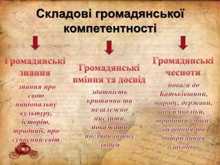 Складові громадянської
компетентності
 