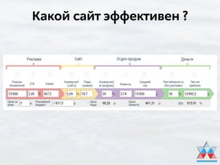 Какой сайт эффективен ?
 
