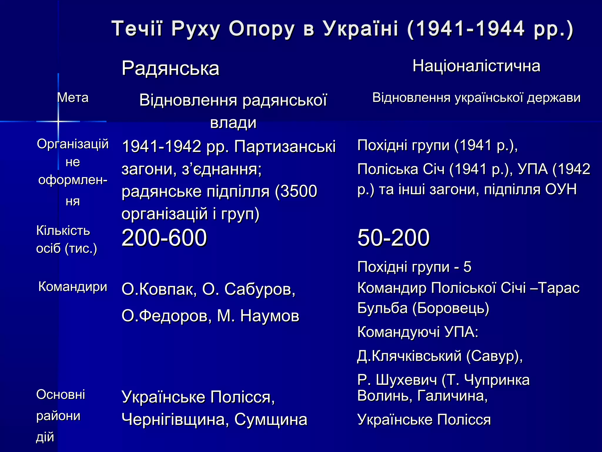 Течії Руху Опору в Україні (1941-1944 рр.)Течії Руху Опору в Україні (1941-1944 рр.)
РадянськаРадянська НаціоналістичнаНаціоналістична
МетаМета Відновлення радянськоїВідновлення радянської
владивлади
Відновлення української державиВідновлення української держави
ОрганізаційОрганізацій
нене
оформлен-оформлен-
няня
1941-1942 рр. Партизанські1941-1942 рр. Партизанські
загони, з’єднання;загони, з’єднання;
радянське підпілля (3500радянське підпілля (3500
організацій і груп)організацій і груп)
Похідні групи (1941 р.),Похідні групи (1941 р.),
Поліська Січ (1941 р.), УПА (1942Поліська Січ (1941 р.), УПА (1942
р.) та інші загони, підпілля ОУНр.) та інші загони, підпілля ОУН
КількістьКількість
осіб (тис.)осіб (тис.) 200-600200-600 50-20050-200
Похідні групи - 5Похідні групи - 5
КомандириКомандири О.Ковпак, О. Сабуров,О.Ковпак, О. Сабуров,
О.Федоров, М. НаумовО.Федоров, М. Наумов
Командир Поліської Січі –ТарасКомандир Поліської Січі –Тарас
Бульба (Боровець)Бульба (Боровець)
Командуючі УПА:Командуючі УПА:
Д.Клячківський (Савур),Д.Клячківський (Савур),
Р. Шухевич (Т. ЧупринкаР. Шухевич (Т. Чупринка
ОсновніОсновні
районирайони
дійдій
Українське Полісся,Українське Полісся,
Чернігівщина, СумщинаЧернігівщина, Сумщина
Волинь, Галичина,Волинь, Галичина,
Українське ПоліссяУкраїнське Полісся
 