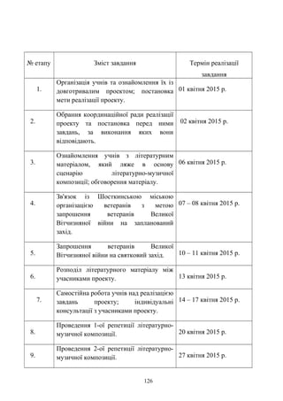 № етапу Зміст завдання Термін реалізації
завдання
1.
Організація учнів та ознайомлення їх із
довготривалим проектом; постановка
мети реалізації проекту.
01 квітня 2015 р.
2.
Обрання координаційної ради реалізації
проекту та постановка перед ними
завдань, за виконання яких вони
відповідають.
02 квітня 2015 р.
3.
Ознайомлення учнів з літературним
матеріалом, який ляже в основу
сценарію літературно-музичної
композиції; обговорення матеріалу.
06 квітня 2015 р.
4.
Зв'язок із Шосткинською міською
організацією ветеранів з метою
запрошення ветеранів Великої
Вітчизняної війни на запланований
захід.
07 – 08 квітня 2015 р.
5.
Запрошення ветеранів Великої
Вітчизняної війни на святковий захід. 10 – 11 квітня 2015 р.
6.
Розподіл літературного матеріалу між
учасниками проекту. 13 квітня 2015 р.
7.
Самостійна робота учнів над реалізацією
завдань проекту; індивідуальні
консультації з учасниками проекту.
14 – 17 квітня 2015 р.
8.
Проведення 1-ої репетиції літературно-
музичної композиції. 20 квітня 2015 р.
9.
Проведення 2-ої репетиції літературно-
музичної композиції. 27 квітня 2015 р.
126
 