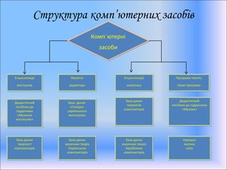 Комп`ютерні
засоби
Комп`ютерні
засоби
Енциклопедії
мистецтва
Енциклопедії
мистецтва
Музичні
редактори
Музичні
редактори
Енциклопедії
живопису
Енциклопедії
живопису
Програми-тексти,
ігрові програми
Програми-тексти,
ігрові програми
Дидактичний
посібник до
підручника
«Музичне
мистецтво»
Дидактичний
посібник до
підручника
«Музичне
мистецтво»
База даних
«Галерея
українського
мистецтва»
База даних
«Галерея
українського
мистецтва»
База даних
портретів
композиторів
База даних
портретів
композиторів
Дидактичний
посібник до підручника
«Музика»
Дидактичний
посібник до підручника
«Музика»
База даних
творчості
композиторів
База даних
творчості
композиторів
База даних
музичних творів
Українських
композиторів
База даних
музичних творів
Українських
композиторів
База даних
музичних творів
Зарубіжних
композиторів
База даних
музичних творів
Зарубіжних
композиторів
Народна
музика
світу
Народна
музика
світу
Структура комп’ютерних засобів
 
