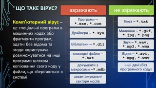 ЩО ТАКЕ ВІРУС?
Комп'ютерний вірус –
це спеціальні програми в
машинних кодах або
фрагменти програм,
здатні без відома та
згоди користувача
розмножуватися на інші
програми шляхом
копіювання свого коду у
файли, що зберігаються в
системі
заражають
Програми –
*.exe, *.com
Драйвери – *.sys
Бібліотеки – *.dll
командні файли –
*.bat
документи з
макросами –*.mdb
завантажувальні
сектори носіїв
не заражають
Текст – *.txt
Малюнки – *.gif,
*.jpg, *.png
Звук – *.wav,
*.mp3, *.wma
Відео – *.avi,
*.mpg, *.wmv
інші дані (без
програмного коду)
 