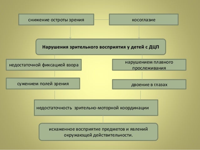 Тест зрительно моторной координации