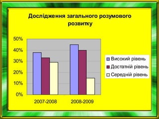 Дослідження загального розумового
розвитку
0%
10%
20%
30%
40%
50%
2007-2008 2008-2009
Високий рівень
Достатній рівень
Середній рівень
 