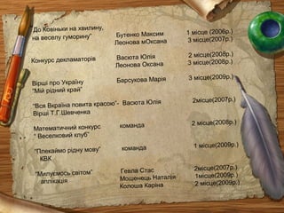 “До Ковіньки на хвилину,
на веселу гуморину” Бутенко Максим 1 місце (2006р.)
Леонова мОксана 3 місце(2007р.)
Конкурс декламаторів Васюта Юлія 2 місце(2008р.)
Леонова Оксана 3 місце(2008р.)
Вірші про Україну Барсукова Марія 3 місце(2009р.)
“Мій рідний край”
“Вся Вкраїна повита красою”- Васюта Юлія 2місце(2007р.)
Вірші Т.Г.Шевченка
Математичний конкурс команда 2 місце(2008р.)
“ Веселковий клуб”
“Плекаймо рідну мову” команда 1 місце(2009р.)
КВК
“Милуємось світом” Гевла Стас 2місце(2007р.)
аплікація Мошенець Наталія 1місце(2009р.)
Колоша Каріна 2 місце(2009р.)
 