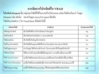การจัดการโปรเจ็กต์ใน VB 6.0
โปรเจ็กต์ (Project) คือ กลุ่มของไฟล์ที่ใช้ในกำรสร้ำงโปรแกรม แต่ละไฟล์จะเรียกว่ำ โมดูล
(Module) เช่น ฟอร์ม คลำสโมดูล ActiveX Control เป็นต้น
ไฟล์ประเภทต่ำง ๆ ใน Visual Basic มีดังต่อไปนี้
ชนิดของไฟล์ คาอธิบาย ส่วยขยายของไฟล์
ไฟล์กลุ่มโปรเจ็กต์ เป็นไฟล์ที่ใช้เก็บว่ำมีโปรเจ็กต์อะไรเก็บอยู่บ้ำง .vbg
ไฟล์โปรเจ็กต์ เป็นไฟล์หลักโปรเจ็กต์ต่ำง ๆ ของแอพลิเคชั่น .vbp
ไฟล์ของฟอร์ม เป็นไฟล์ที่เก็บข้อมูลกี่ยวกับฟอร์ม .frm
ไฟล์ไบนำรีของฟอร์ม เป็นไฟล์ที่เก็บคุณสมบัติที่เป็นไบนำรีของฟอร์ม เช่น รูปภำพ เป็นต้น .frx
ไฟล์โมดูลมำตรฐำน ส่วนใหญ่จะใช้เก็บค่ำคงที่ ตัวแปร โปรแกรมย่อย ที่ให้โมดูลอื่นเรียกใช้ .bas
ไฟล์คลำสโมดูล ใช้ในกำรสร้ำงออบเจ็กต์ที่มีลักษณะต่ำงๆ ตำมที่เรำต้องกำรเองได้ .cls
ไฟล์ActiveX Control จะเป็นไฟล์ของคอนโทรลActiveXเป็นคอนโทรลที่สร้ำงขึ้นมำใช้เอง .ctl
ไฟล์ActiveX Documents จะเป็นไฟล์ของแอพพลิเคชั่น สำมำรถนำไปแสดงใน Web Browserได้ .dob
ไฟล์Property Page จะเป็นไฟล์ของPropertyPageใช้แสดงคุณสมบัติของคอนโทรล .pag
 