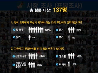 시장 조사 (표본조사)
총 설문 대상: 137명
1. 영어 교육에서 우선시 되어야 하는 것이 무엇이라 생각하십니까?
말하기 듣기
읽기 쓰기
64% 27%
8% 1%
2. 지금까지 전화영어를 하지 않는 이유가 있다면?
선결제 부담 생소함
기대한것 보다
별 효과 없을것
같아서
비싸서
36% 28%
7%28%
 