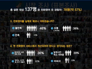 시장 조사 (표본조사)
총 설문 대상 137명 중 전화영어 유 경험자: 78명(약 57%)
3. 전화영어를 실제로 해보니 어떠셨습니까?
불만족 보통
만족
46% 38%
15%
4. 현 전화영어 서비스에서 개선되어야 된다고 생각되는 점은?
원어민의 수준
정보 부족
일정시간
취소 어려움
원하는 시간만
큼 하기 힘들다 비싸서
36% 29%
13%
22%
(그럭저럭)
 
