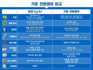잉챗 EngChat 기존 전화영어
요금
실제 영어권 국가
(미국, 영국, 호주, 뉴질랜드 등)
교육자 기준 : 분당 400원
필리핀 교육자 기준 : 분당 700원 이상
미국인 교육자 기준 : 분당 1000원 이상
결제 방식
실시간 분당 요금 차감
-> 실제 사용량에 비례지불
월 단위 결제
-> 1, 3, 6, 12 개월 선결제
원어민
앱을 설치한 모든 원어민
(미국, 캐나다, 영국, 호주 등
실제 영어를 모국어로 하는 국가)
상주 원어민 고용인
(필리핀,미국에 한정)
연결방식
조건 반영 연결
(원어민의 출신국가, 교육수준, 관련 이력 등을 제공)
무조건적 지정 연결
(교육자에 대한 출신국가, 교육수준 등의 정보 미제공)
교육 방법
다양한 관심사별 대화주제
실시간 선택
확정된 커리큘럼 한정
전화영어
일정
원하는 시간에
원하는 분량의 통화 가능
합의된 일정
(예: 주 3회 10분씩, 저녁 시간 19:00)
인지도 지속적인 홍보 필요
다수의 사용자를 기반한
높은 인지도
교육 컨텐츠 회화 위주의 교육 초점
회화를 포함 다양한
맞춤형 교육 제공
수업참여 자율적 반타의적
기존 전화영어 비교
 