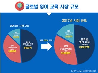2012년 시장 규모
2017년 시장 규모
글로벌
영어 교육 시장
(오프라인)
$633억
영어
E-Learning
(성인)
$488억
영어
E-Learning
(청소년)
$166억
글로벌
영어 교육
(오프라인)
$1932억영어
E-Learning
(성인)
$1490억
영어
E-Learning
(청소년)
$690억
글로벌 영어 교육 시장 규모
평균 28% 성장
EdNET Insight (2013) 리포트 참고
 