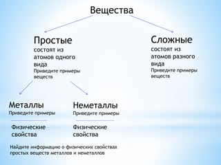 Вещества
Простые
состоят из
атомов одного
вида
Приведите примеры
веществ
Сложные
состоят из
атомов разного
вида
Приведите примеры
веществ
Металлы
Приведите примеры
Неметаллы
Приведите примеры
Физические
свойства
Физические
свойства
Найдите информацию о физических свойствах
простых веществ металлов и неметаллов
 