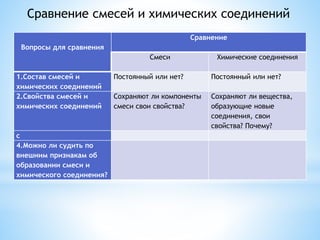 Сравнение смесей и химических соединений
Вопросы для сравнения
Сравнение
Смеси Химические соединения
1.Состав смесей и
химических соединений
Постоянный или нет? Постоянный или нет?
2.Свойства смесей и
химических соединений
Сохраняют ли компоненты
смеси свои свойства?
Сохраняют ли вещества,
образующие новые
соединения, свои
свойства? Почему?
с
4.Можно ли судить по
внешним признакам об
образовании смеси и
химического соединения?
 