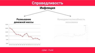 Справедливость
cyber • Fund
Инфляция
Размывание
денежной массы
Конкурентоспособность
экономики
 