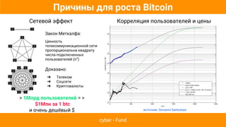 cyber • Fund
Закон Меткалфа:
Ценность
телекоммуникационной сети
пропорциональна квадрату
числа подключенных
пользователей (n2
)
Доказано:
➔ Телеком
➔ Соцсети
➔ Криптовалюты
Корреляция пользователей и ценыСетевой эффект
> 1Млрд пользователей = >
$1Млн за 1 btc
и очень дешёвый $ источник: Giovanni Santostasi
Причины для роста Bitcoin
 