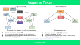 Старый способ Новый способ
Сложная система с кучей посредников
➔ Высокая стоимость выпуска >$50k
➔ Нету способа перевода за границы систем посредников
➔ Нет возможности контроллировать актив самостоятельно
➔ Зависимость от юрисдикций
Посредников нет
➔ Стоимость выпуска - <$0.02. IPO - Бесплатно
➔ Стоимость перевода - 106 bits
➔ Полный персональный контроль из веба и мобильников
➔ Глобален с момента создания
Source: An Architecture for the Internet of Money
Акция vs Токен
Colored Coins
 
