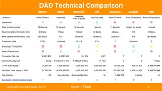 cyber • Fund 21Cybernetic economy report 2015
DAO Technical Comparison
 