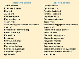 Домінантні ознаки Рецесивні ознаки
Темне волосся Світле волосся
Кучеряве волосся Пряме волосся
Карі очі Голубі або сірі очі
Зелені очі Голубі або сірі очі
Короткозорість Нормальний зір
Кругле обличчя Видовжене обличчя
Товсті губи Тонкі губи
Здатність скручувати язик трубочкою Нездатність скручувати язик трубочк
Довгі вії Короткі вії
Позитивний резус-фактор Негативний резус-фактор
Нормальний зір Нічна сліпота
Косоокість Відсутність косоокості
Веснянки Відсутність веснянок
Нормальний слух Уроджена глухота
Карликовість Нормальний ріст
Кругле підборіддя Овальне підборіддя
Ямочка на підборідді Відсутність ямочки на підборідді
Ямочки на щоках Відсутність ямочок на щоках
Густі брови Тонкі брови
 