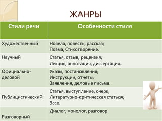ЖАНРЫ
Стили речи Особенности стиля
Художественный Новела, повесть, рассказ;
Поэма, Стихотворение.
Научный Статья, отзыв, рецензия;
Лекция, аннотация, диссертация.
Официально-
деловой
Указы, постановления;
Инструкции, отчеты;
Заявления, деловые письма.
Публицистический
Статья, выступление, очерк;
Литературно-критическая статься;
Эссе.
Разговорный
Диалог, монолог, разговор.
 