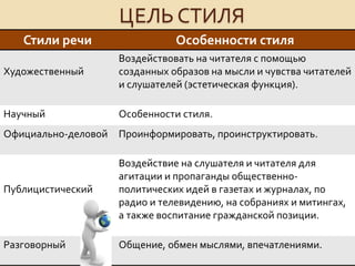 ЦЕЛЬ СТИЛЯ
Стили речи Особенности стиля
Художественный
Воздействовать на читателя с помощью
созданных образов на мысли и чувства читателей
и слушателей (эстетическая функция).
Научный Особенности стиля.
Официально-деловой Проинформировать, проинструктировать.
Публицистический
Воздействие на слушателя и читателя для
агитации и пропаганды общественно-
политических идей в газетах и журналах, по
радио и телевидению, на собраниях и митингах,
а также воспитание гражданской позиции.
Разговорный Общение, обмен мыслями, впечатлениями.
 