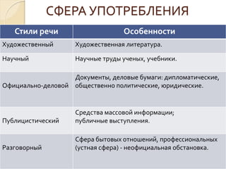 СФЕРА УПОТРЕБЛЕНИЯ
Стили речи Особенности
Художественный Художественная литература.
Научный Научные труды ученых, учебники.
Официально-деловой
Документы, деловые бумаги: дипломатические,
общественно политические, юридические.
Публицистический
Средства массовой информации;
публичные выступления.
Разговорный
Сфера бытовых отношений, профессиональных
(устная сфера) - неофициальная обстановка.
 
