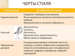ЧЕРТЫ СТИЛЯ
Стили речи Особенности стиля
Художественный
Создание с помощью слов картины;
Ясное выражение авторского восприятия данного
пейзажа;
Эмоциональность описания, образность.
Научный
Лаконичность;
Точность;
Логичность;
Однозначность, доказательность;
Объективность информации.
Официально-
деловой
Стандартизация формы (членение текста на
странице, условно-графические сокращения),
точность в употреблении дат, географических
названий, цифрового материала, названий
учреждений.
 