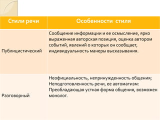 Стили речи Особенности стиля
Публицистический
Сообщение информации и ее осмысление, ярко
выраженная авторская позиция, оценка автором
событий, явлений о которых он сообщает,
индивидуальность манеры высказывания.
Разговорный
Неофициальность, непринужденность общения;
Неподготовленность речи, ее автоматизм:
Преобладающая устная форма общения, возможен
монолог.
 