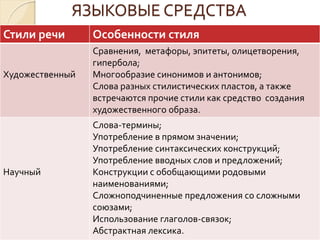 ЯЗЫКОВЫЕ СРЕДСТВА
Стили речи Особенности стиля
Художественный
Сравнения, метафоры, эпитеты, олицетворения,
гипербола;
Многообразие синонимов и антонимов;
Слова разных стилистических пластов, а также
встречаются прочие стили как средство создания
художественного образа.
Научный
Слова-термины;
Употребление в прямом значении;
Употребление синтаксических конструкций;
Употребление вводных слов и предложений;
Конструкции с обобщающими родовыми
наименованиями;
Сложноподчиненные предложения со сложными
союзами;
Использование глаголов-связок;
Абстрактная лексика.
 