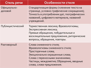 Стиль речи Особенности стиля
Официально-
деловой
Стандартизация формы (членение текста на
странице, условно-графические сокращения);
Точность в употреблении дат, географических
названий, цифрового материала, названий
учреждений.
Публицистический Торжественная лексика; Фразеологизмы;
Экспрессивная лексика;
Прямые обращения, побудительные и
восклицательные предложения, риторические
вопросы, обращения, повторы.
Разговорный Слова сниженного стиля;
Фразеологизмы сниженного стиля;
Просторечные слова;
Эмоционально окрашенные слова;
Слова с переносными значениями;
Частицы, междометия; Обращение, вводные
слова, слова-предложения.
 