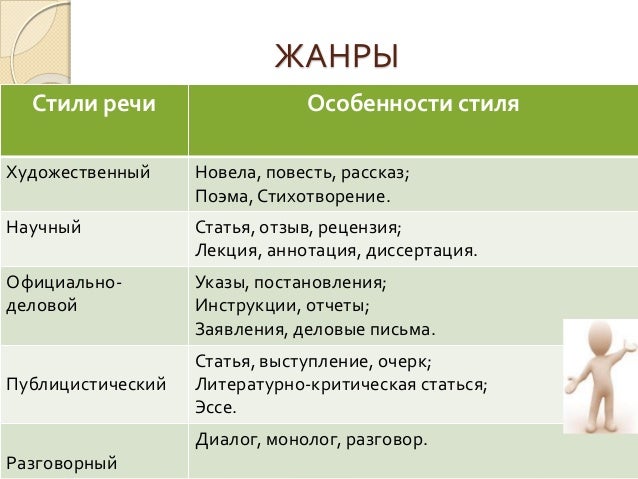 Какие есть стили слова. Стили речи. Жанры стилей речи. Стили речи таблица. Стили речи в русском языке.