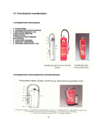 19
2.7. Τύποι φορητών πυροσβεστήρων
1.ΠΥΡΟΣΒΕΣΤΗΡΕΣ ΞΗΡΑΣ ΣΚΟΝΗΣ.
2.ΠΥΡΟΣΒΕΣΤΗΡΑΣ ΞΗΡΑΣ ΣΚΟΝΗΣ ΜΕ ΕΞΩΤΕΡΙΚΟ ΦΙΑΛΙΔΙΟ
• 1. ΚΥΡΙΩΣ ΣΩΜΑ
• 2. ΣΩΛΗΝΑΣ ΕΚΤΟΞΕΥΣΗΣ ΣΚΟΝΗΣ
• 3. ΕΣΩΤΕΡΙΚΟ ΦΙΑΛΙΔΙΟ CO2
• 4. ΜΕΤΑΛΛΙΚΟ ΠΩΜΑ ΜΕ
ΕΠΙΚΡΟΥΣΤΗΡΑ
• 5. ΣΚΑΝΔΑΛΗ ΕΛΕΓΧΟΜΕΝΗΣ
ΕΚΤΟΞΕΥΣΗΣ
• 6. ΕΛΑΣΤΙΚΟΣ ΣΩΛΗΝΑΣ
• 7. ΑΣΦΑΛΕΙΑ ΥΠΕΡΠΙΕΣΗΣ
• 8. ΣΩΛΗΝΑΣ ΔΙΟΧΕΤΕΥΣΗΣ CO2
 