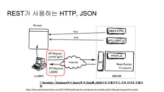REST가 사용하는 HTTP, JSON
https://thecustomizewindows.com/2014/08/restful-api-for-wordpress-to-enable-public-http-get-request-for-posts/
** Serializer - Database에서 Query해 온 Data를 JSON으로 만들어주고 또한 반대로 만들어
줌
 