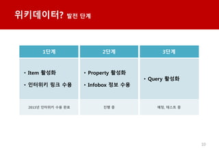 ?????? ?? ??
10
1?? 2?? 3??
? Item ???
? ???? ?? ??
? Property ???
? Infobox ?? ??
? Query ???
2013?
???? ?? ??
?? ? ??, ??? ?
 