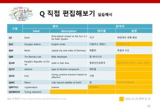 18
??
?? ???
label description ??? ??
Q2 Earth
third planet closest to the
Sun in the Solar System
?? ???? ?? ??
Q42 Douglas Adams English writer ???? ??? ??? ??
Q64 Berlin
capital city and state of Ge
rmany
??? ??? ??
Q80 Tim Berners-Lee Web developer ? ????
Q148
People's Republic
of China
state in East Asia ???????
????? ?? (+ a.k.a.
??)
Q153 ethanol type of alcohol compound ???
Q316 love
strong, positive emotion b
ased on affection
??
Q405 Moon
only natural satellite of Ear
th
? ??? ????
Q897511 cryptanalysis science ????
Q4489310 Turing reduction
2015-11-20 ?? ? ?
Q ?? ????? ????
?? ? ??? http://www.wikidata.org/wiki/Wikidata:Tours/ko
 
