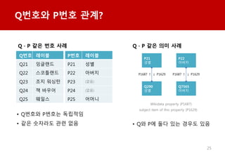 Q??? P?? ???
25
Q?? ??? P?? ???
Q21 ???? P21 ??
Q22 ????? P22 ???
Q23 ?? ??? P23 (??)
Q24 ? ??? P24 (??)
Q25 ??? P25 ???
? Q??? P??? ????
? ?? ???? ?? ??
Q290
??
P21
??
Q7565
???
P22
???
Wikidata property (P1687)
subject item of this property (P1629)
? Q? P? ?? ?? ??? ??
P1687   P1629
P1687   P1629
Q  P ?? ?? ?? Q  P ?? ?? ??
 