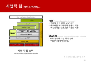30
??? ? RDF, SPARQL
??? ? ??
http://en.wikipedia.org/wiki/Semantic_Web_Stack
cf. OSI 7??, ??? ??
RDF Resource Desciription Framework
? ??? ?? ??. W3C ??
? ???? ????? ??? ??
? ????? ???? ??? ??
SPARQL SPARQL Protocol and RDF Query Language
? RDF ??? ?? ?? ??
? ??? ???? SQL
 