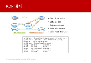 31
RDF ??
? Dog1 is an animal
? Cat1 is a cat
? Cats are animals
? Zoos host animals
? Zoo1 hosts the Cat2
@prefix rdf: <http://www.w3.org/1999/02/22-rdf-syntax-ns#> .
@prefix rdfs: <http://www.w3.org/2000/01/rdf-schema#> .
@prefix ex: <http://example.org/> .
@prefix zoo: <http://example.org/zoo/> .
ex:dog1 rdf:type ex:animal .
ex:cat1 rdf:type ex:cat .
ex:cat rdfs:subClassOf ex:animal .
zoo:host rdfs:range ex:animal .
ex:zoo1 zoo:host ex:cat2 .
http://en.wikipedia.org/wiki/RDF_Schema
 