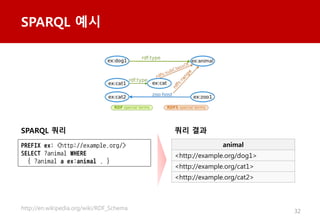 32
SPARQL ??
PREFIX ex: <http://example.org/>
SELECT ?animal WHERE
{ ?animal a ex:animal . }
animal
<http://example.org/dog1>
<http://example.org/cat1>
<http://example.org/cat2>
SPARQL ?? ?? ??
http://en.wikipedia.org/wiki/RDF_Schema
 