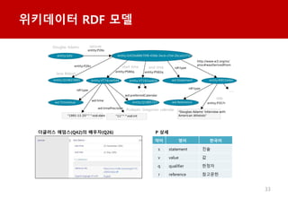 33
????? RDF ??
?? ??
???? ???
???
???? ????
?? ?????
??
?? ?? ???
s statement ??
v value ?
q qualifier ???
r reference ????
P ?????? ???(Q42)? ???(P26)
 