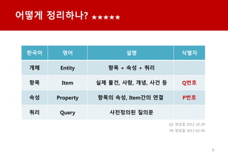??? ????? 
??? ?? ?? ???
?? Entity ?? + ?? + ??
?? Item ?? ??, ??, ??, ?? ? Q??
?? Property ??? ??, Item?? ?? P??
?? Query ????? ???
9
Q1 ??? 2012-10-29
P6 ??? 2013-02-04
 